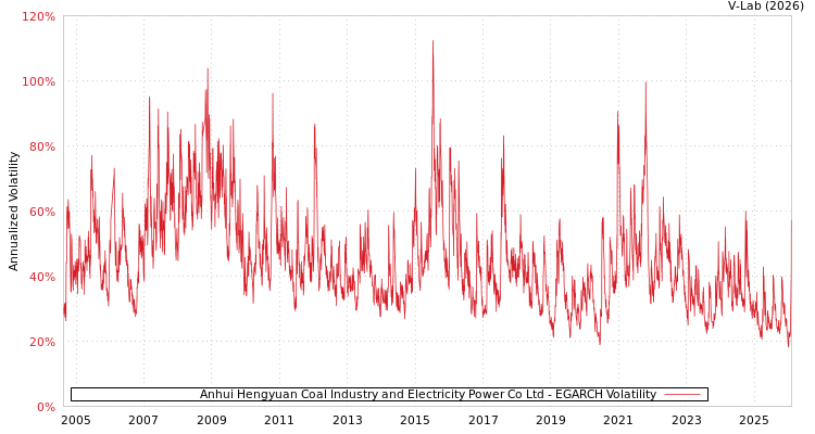 graph of Anhui Hengyuan Coal Industry and Electricity Power Co Ltd EGARCH