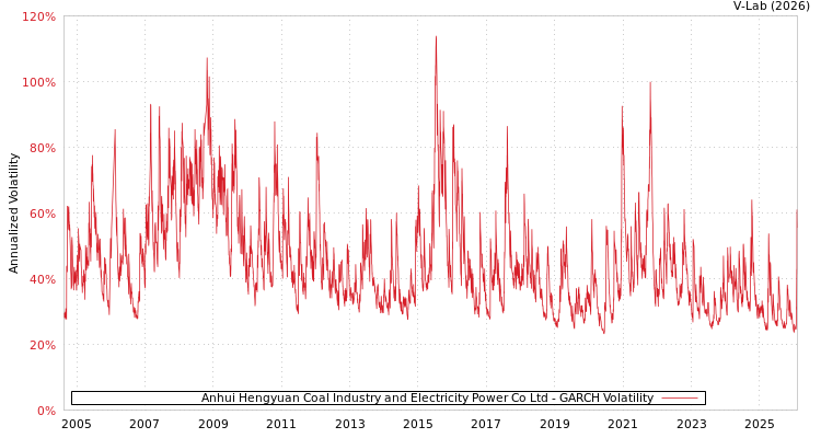 graph of Anhui Hengyuan Coal Industry and Electricity Power Co Ltd GARCH
