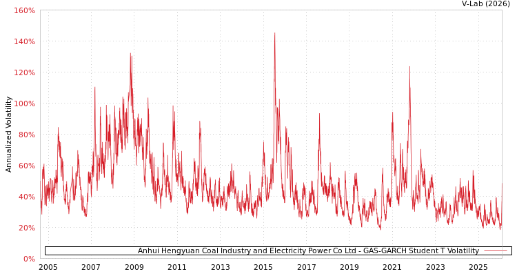 graph of Anhui Hengyuan Coal Industry and Electricity Power Co Ltd GAS-GARCH-T