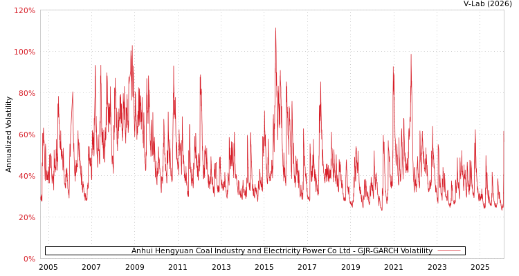 graph of Anhui Hengyuan Coal Industry and Electricity Power Co Ltd GJR-GARCH