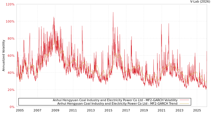 graph of Anhui Hengyuan Coal Industry and Electricity Power Co Ltd MF2-GARCH