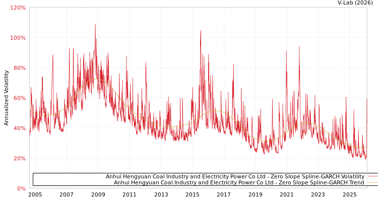 graph of Anhui Hengyuan Coal Industry and Electricity Power Co Ltd S0GARCH