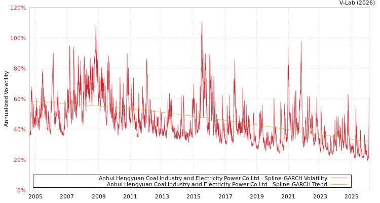 graph of Anhui Hengyuan Coal Industry and Electricity Power Co Ltd SGARCH