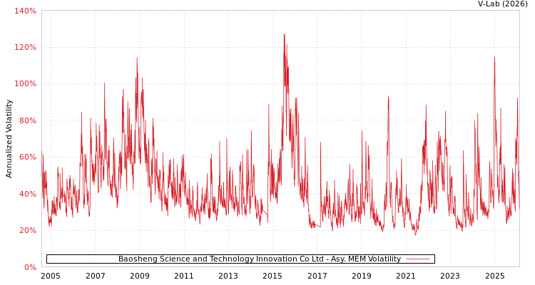 graph of Baosheng Science and Technology Innovation Co Ltd AMEM