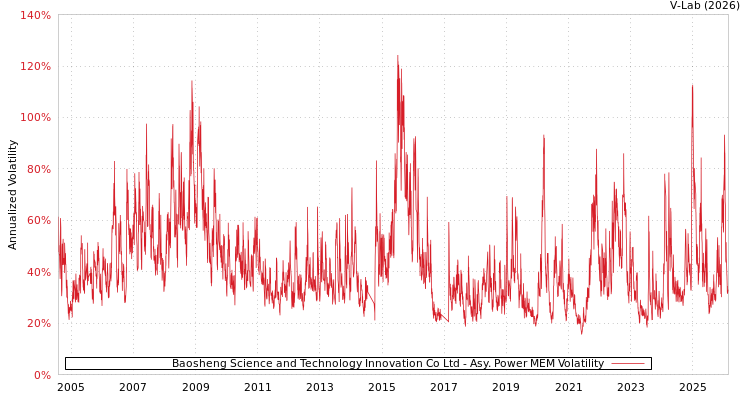 graph of Baosheng Science and Technology Innovation Co Ltd APMEM