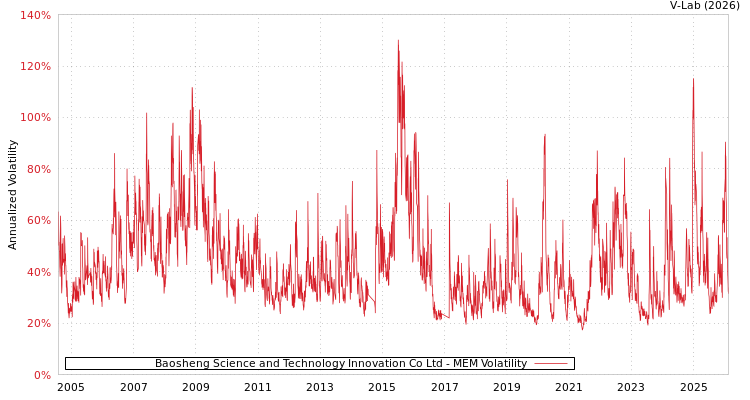 graph of Baosheng Science and Technology Innovation Co Ltd MEM
