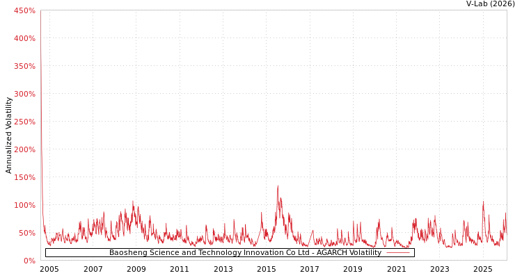 graph of Baosheng Science and Technology Innovation Co Ltd AGARCH