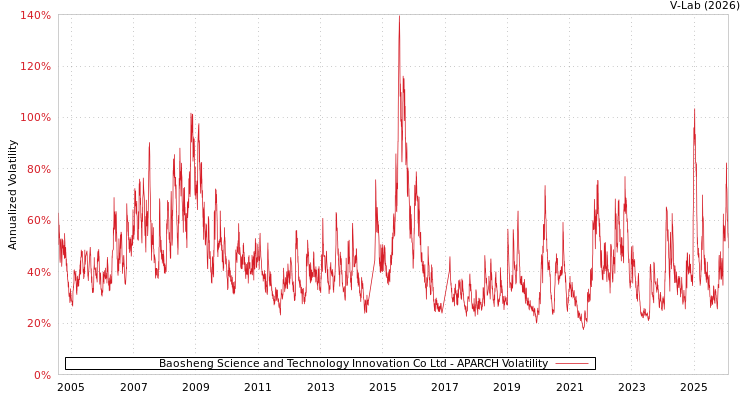 graph of Baosheng Science and Technology Innovation Co Ltd APARCH