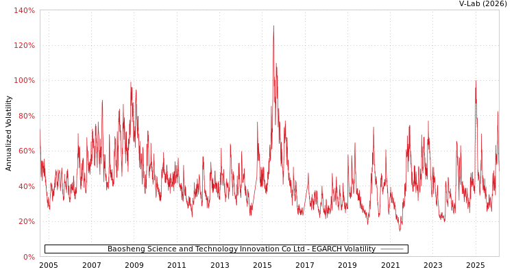graph of Baosheng Science and Technology Innovation Co Ltd EGARCH
