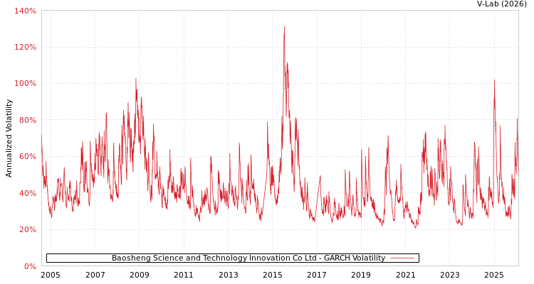 graph of Baosheng Science and Technology Innovation Co Ltd GARCH