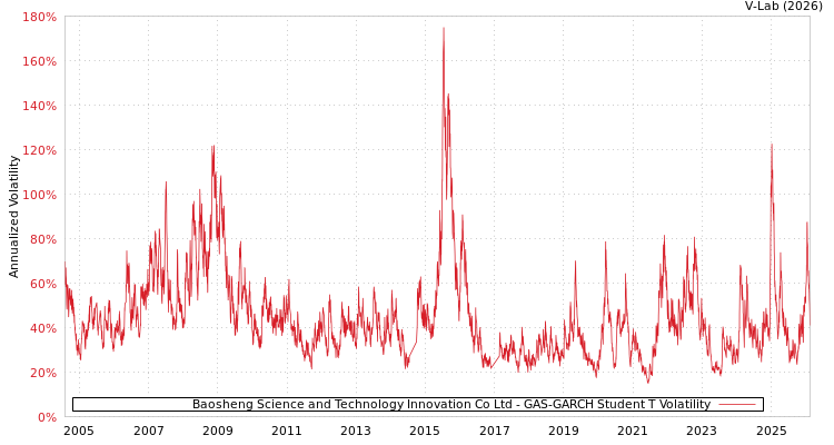 graph of Baosheng Science and Technology Innovation Co Ltd GAS-GARCH-T