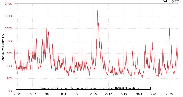 graph of Baosheng Science and Technology Innovation Co Ltd GJR-GARCH