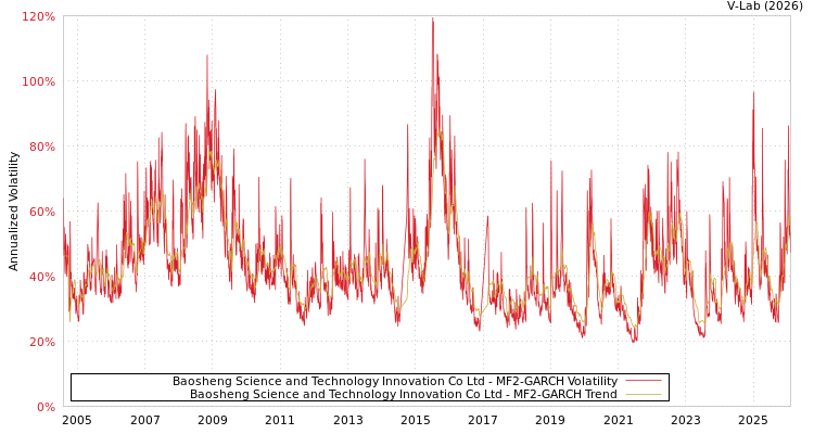 graph of Baosheng Science and Technology Innovation Co Ltd MF2-GARCH