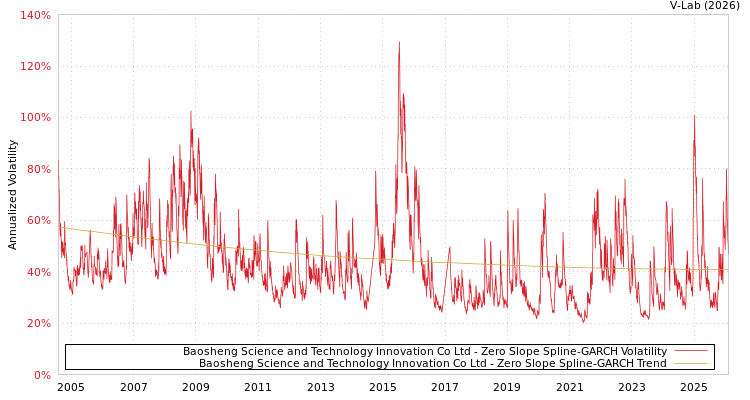 graph of Baosheng Science and Technology Innovation Co Ltd S0GARCH