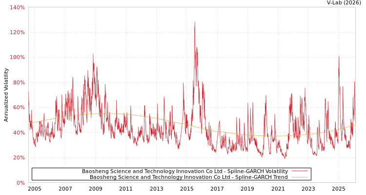 graph of Baosheng Science and Technology Innovation Co Ltd SGARCH