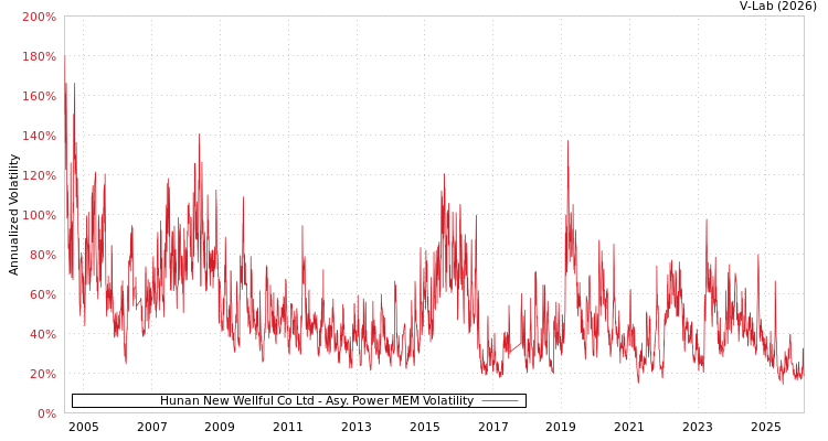 graph of Hunan New Wellful Co Ltd APMEM