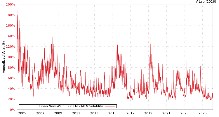 graph of Hunan New Wellful Co Ltd MEM