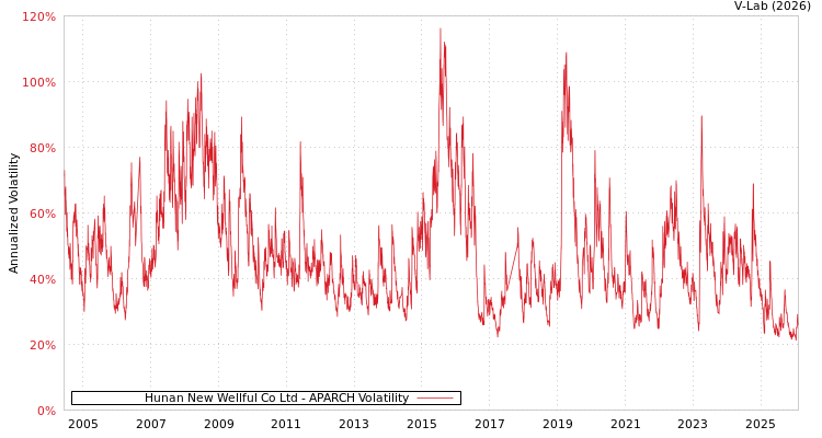 graph of Hunan New Wellful Co Ltd APARCH