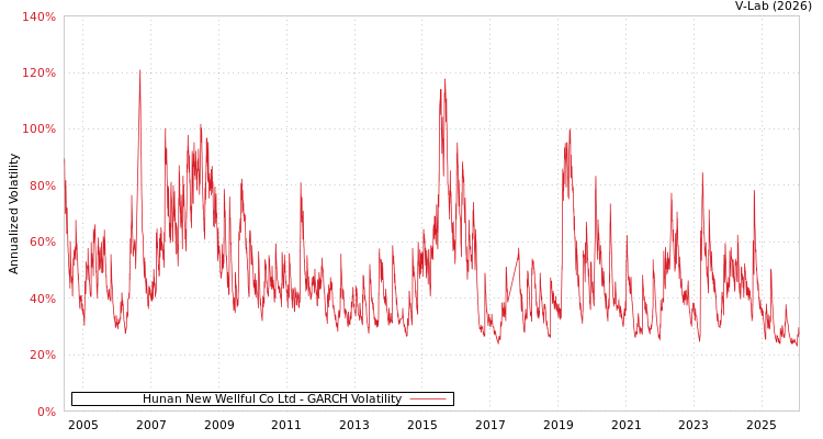 graph of Hunan New Wellful Co Ltd GARCH