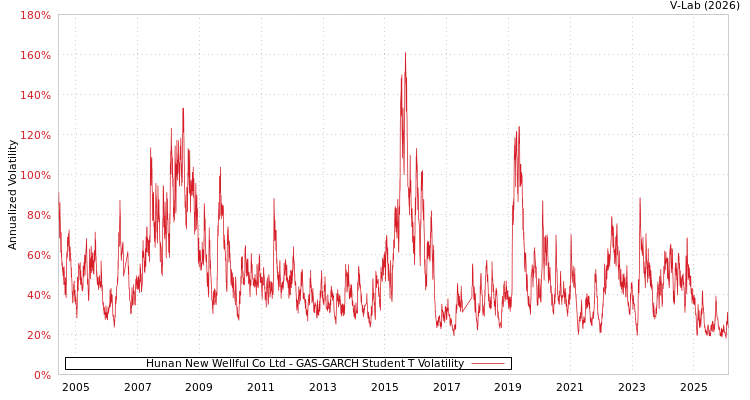 graph of Hunan New Wellful Co Ltd GAS-GARCH-T