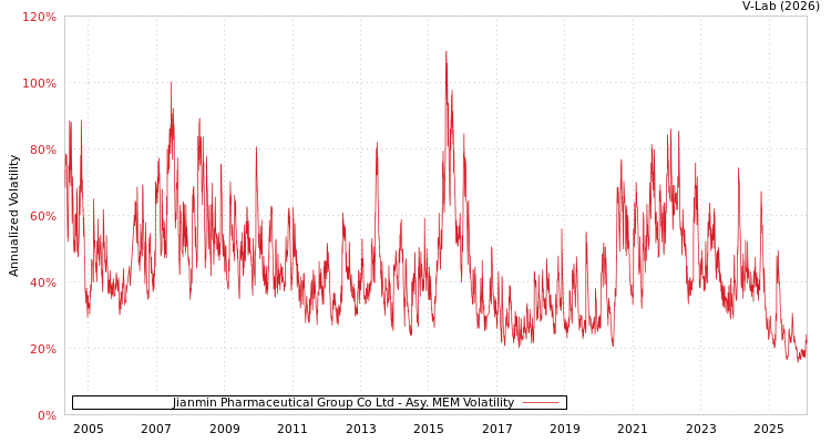 graph of Jianmin Pharmaceutical Group Co Ltd AMEM
