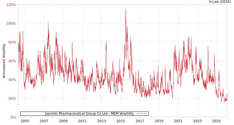 graph of Jianmin Pharmaceutical Group Co Ltd MEM