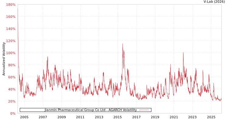 graph of Jianmin Pharmaceutical Group Co Ltd AGARCH