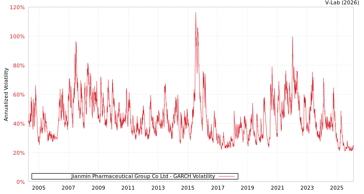 graph of Jianmin Pharmaceutical Group Co Ltd GARCH
