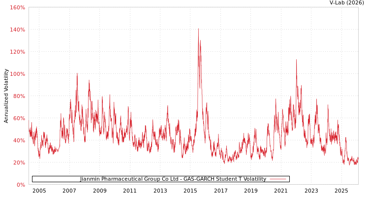 graph of Jianmin Pharmaceutical Group Co Ltd GAS-GARCH-T
