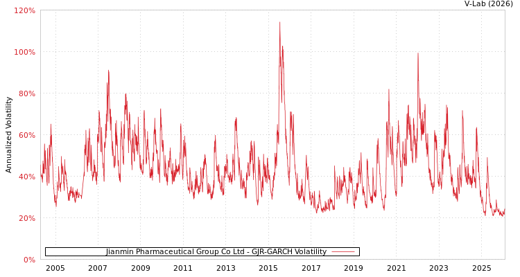 graph of Jianmin Pharmaceutical Group Co Ltd GJR-GARCH
