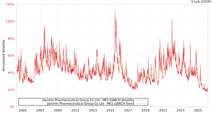 graph of Jianmin Pharmaceutical Group Co Ltd MF2-GARCH