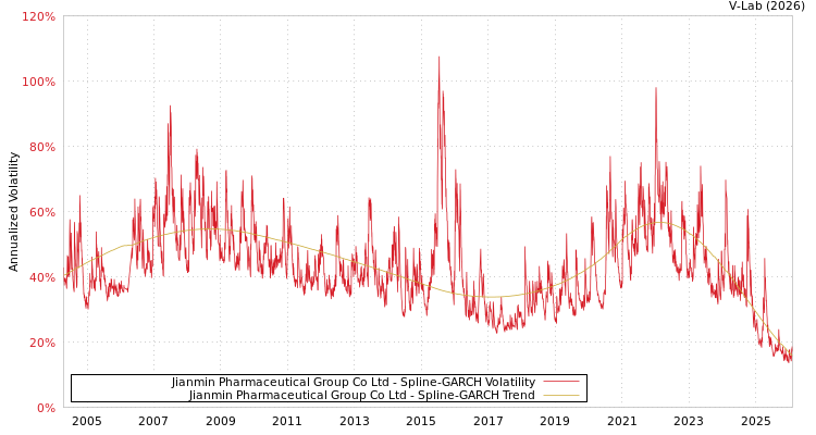 graph of Jianmin Pharmaceutical Group Co Ltd SGARCH