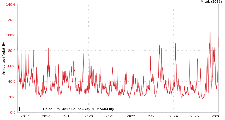 graph of China Film Group Co Ltd AMEM