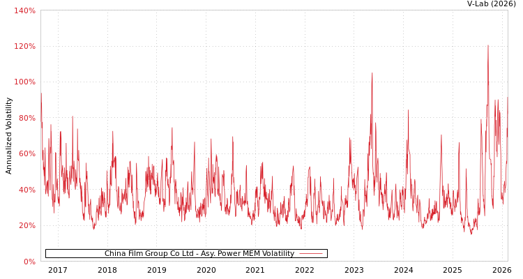 graph of China Film Group Co Ltd APMEM