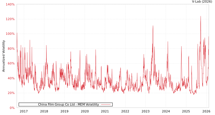 graph of China Film Group Co Ltd MEM