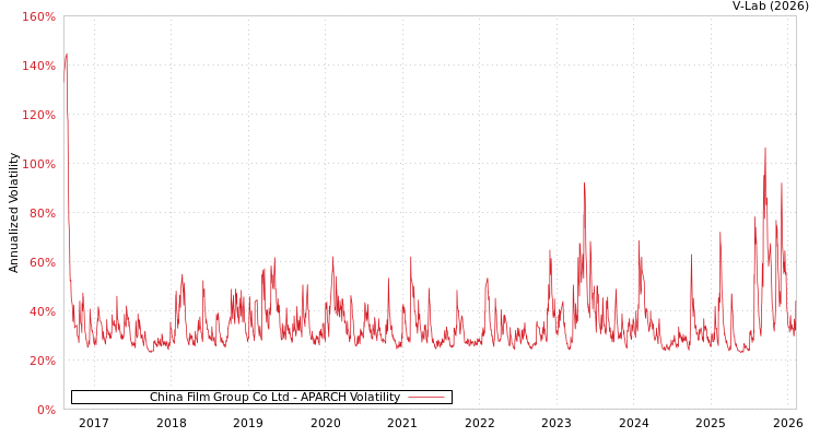 graph of China Film Group Co Ltd APARCH
