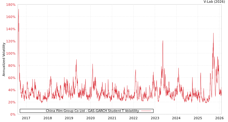 graph of China Film Group Co Ltd GAS-GARCH-T
