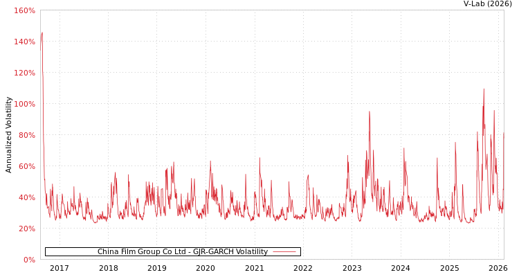 graph of China Film Group Co Ltd GJR-GARCH