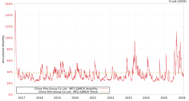graph of China Film Group Co Ltd MF2-GARCH