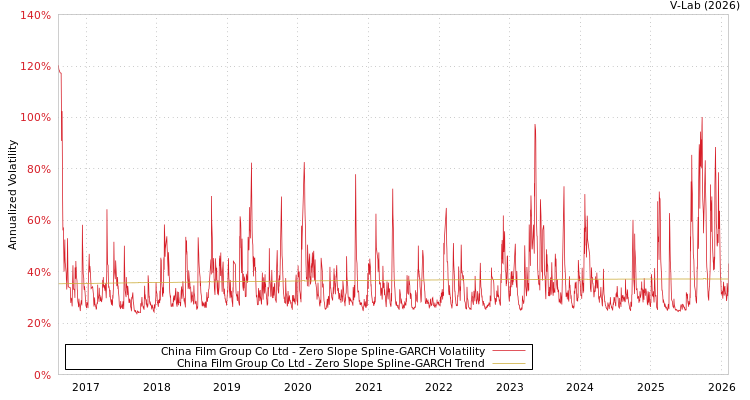 graph of China Film Group Co Ltd S0GARCH