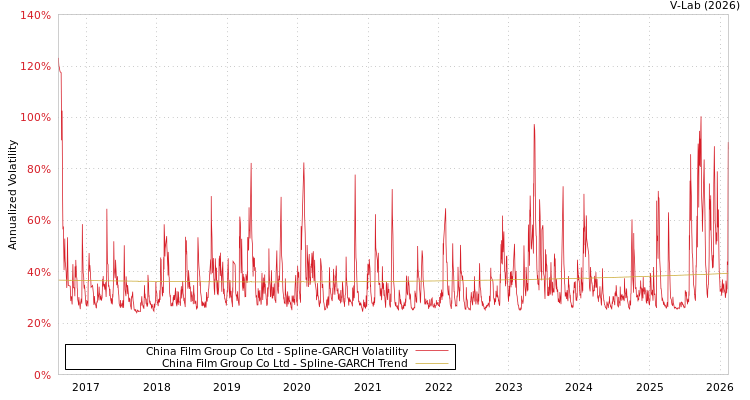 graph of China Film Group Co Ltd SGARCH