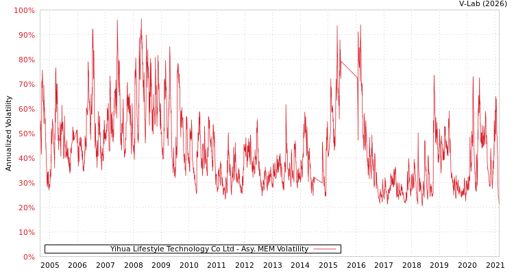 graph of Yihua Lifestyle Technology Co Ltd AMEM