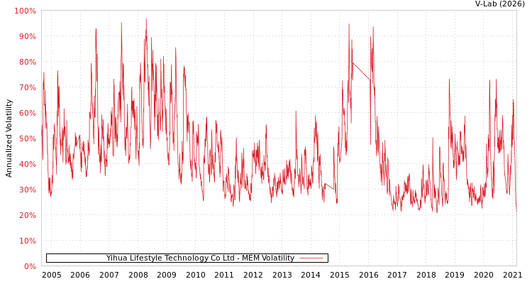 graph of Yihua Lifestyle Technology Co Ltd MEM