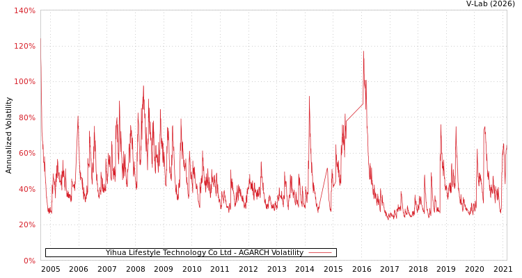 graph of Yihua Lifestyle Technology Co Ltd AGARCH