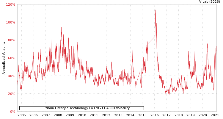 graph of Yihua Lifestyle Technology Co Ltd EGARCH