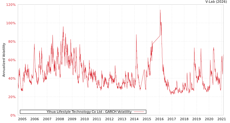 graph of Yihua Lifestyle Technology Co Ltd GARCH