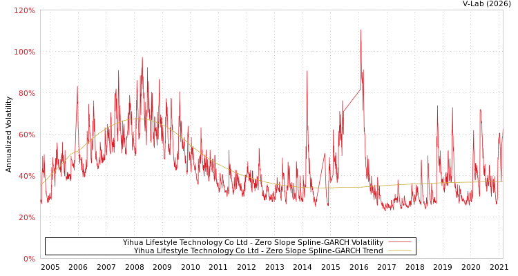 graph of Yihua Lifestyle Technology Co Ltd S0GARCH