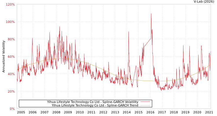 graph of Yihua Lifestyle Technology Co Ltd SGARCH