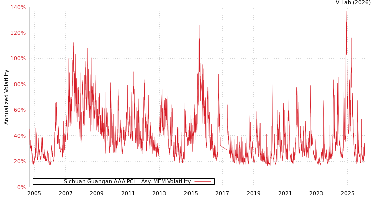 graph of Sichuan Guangan AAA PCL AMEM