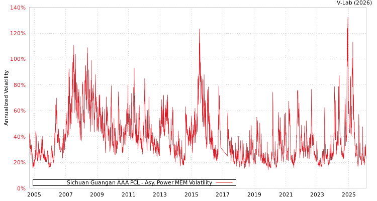 graph of Sichuan Guangan AAA PCL APMEM